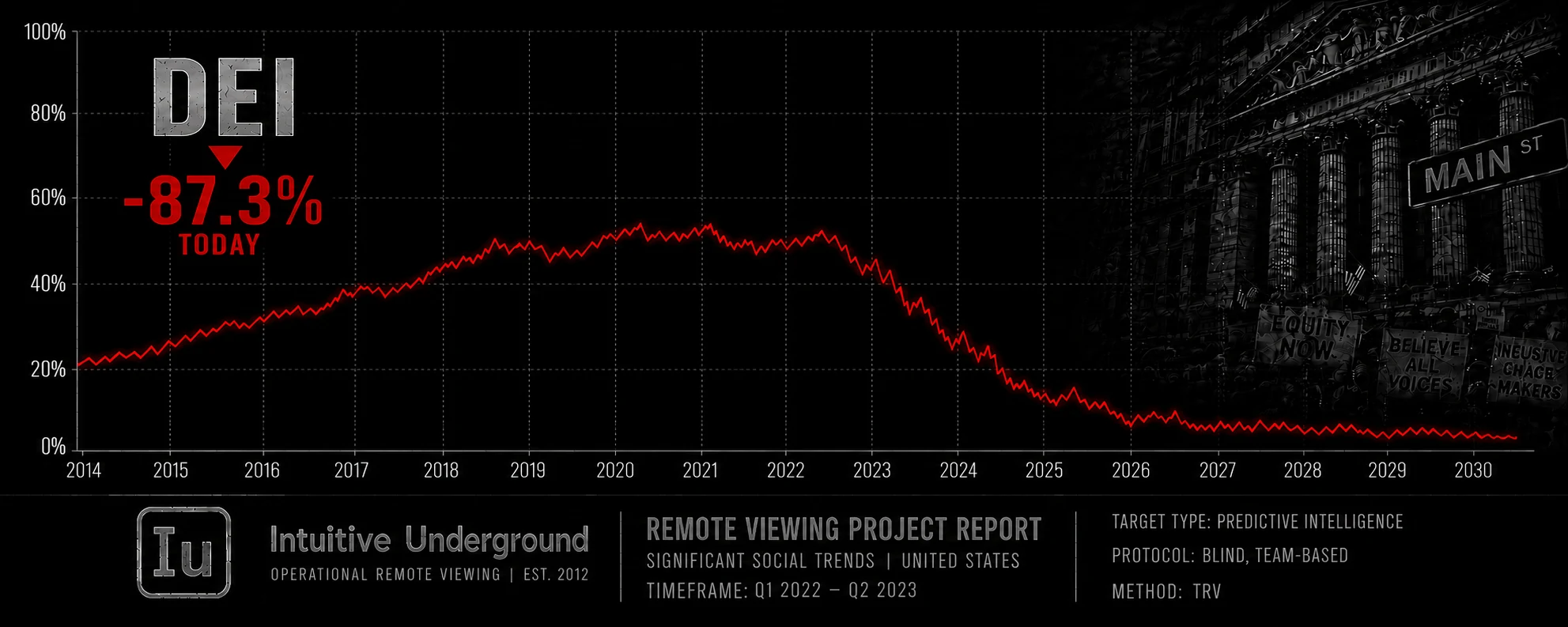 Remote viewing project report chart showing the DEI social trend declining 87.3% from its 2021 peak